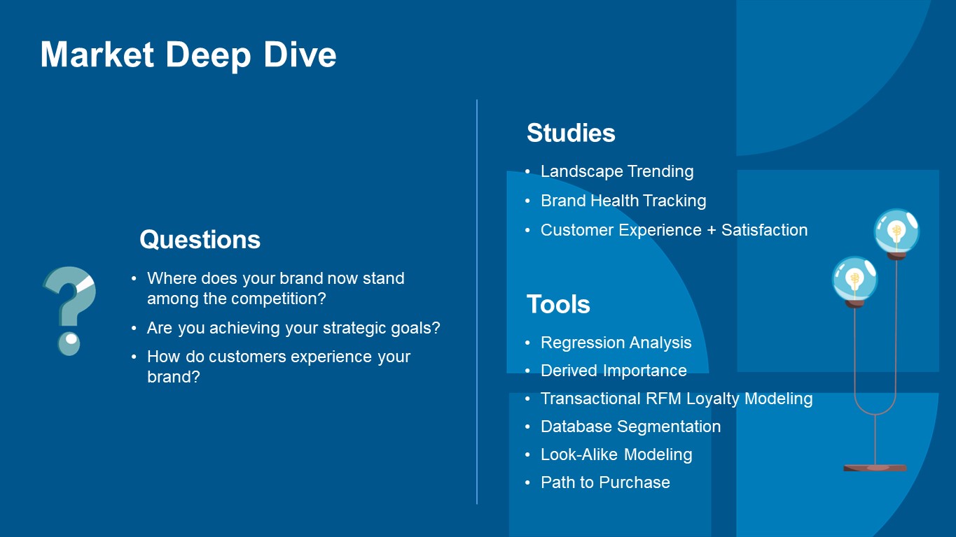 Where does your brand now stand among the competition? Are you achieving your strategic goals? How do customers experience your brand? Landscape Trending Brand Health Tracking Customer Experience + Satisfaction Regression Analysis Derived Importance Transactional RFM Loyalty Modeling Database Segmentation Look-Alike Modeling Path to Purchase