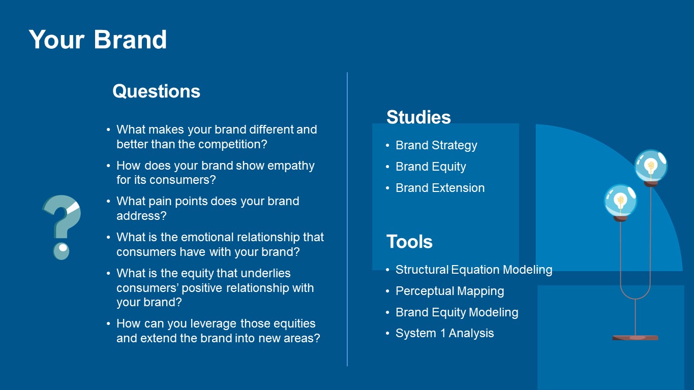 What makes your brand different and better than the competition? How does your brand show empathy for its consumers? What pain points does your brand address? What is the emotional relationship that consumers have with your brand? What is the equity that underlies consumers’ positive relationship with your brand? How can you leverage those equities and extend the brand into new areas? Brand Strategy Brand Equity Brand Extension Structural Equation Modeling Perceptual Mapping Brand Equity Modeling System 1 Analysis